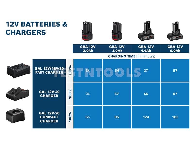 Bosch Blue 12V 18V Rapid Charger GAL12V/18V-80