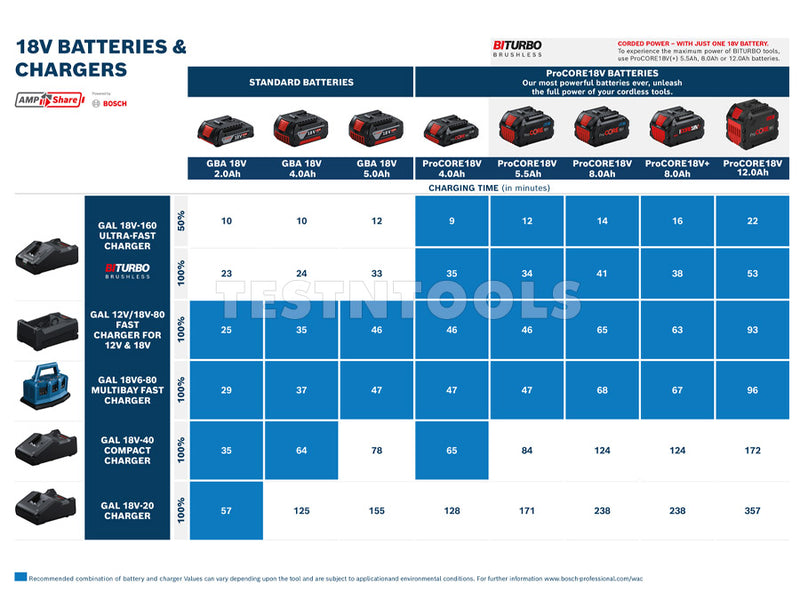 Bosch Blue 12V 18V Rapid Charger GAL12V/18V-80