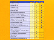 A comparison chart table titled 'FEATURES' with columns for 1664 FC, 1663, and 1662, listing technical specifications such as insulation pretest, AC/DC voltage, frequency, insulation resistance, continuity, high current loop test, short circuit current, and trip time test.