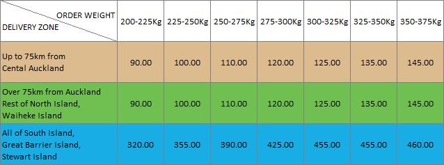 Testntools shipping rates 200kg to 375Kg