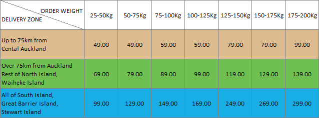 Testntools shipping rates for New Zealand over 25Kg